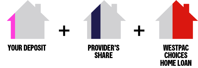 How shared equity works
